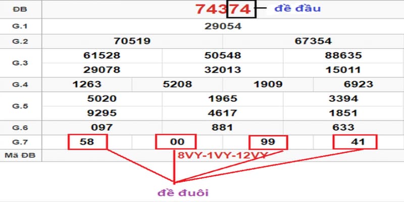 Khái niệm cơ bản về đề đầu đuôi